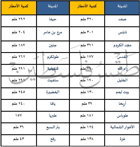 كميات الأمطار الهاطلة في فلسطين منذ بدء الموسم المطري 2016 2017 طقس فلسطين