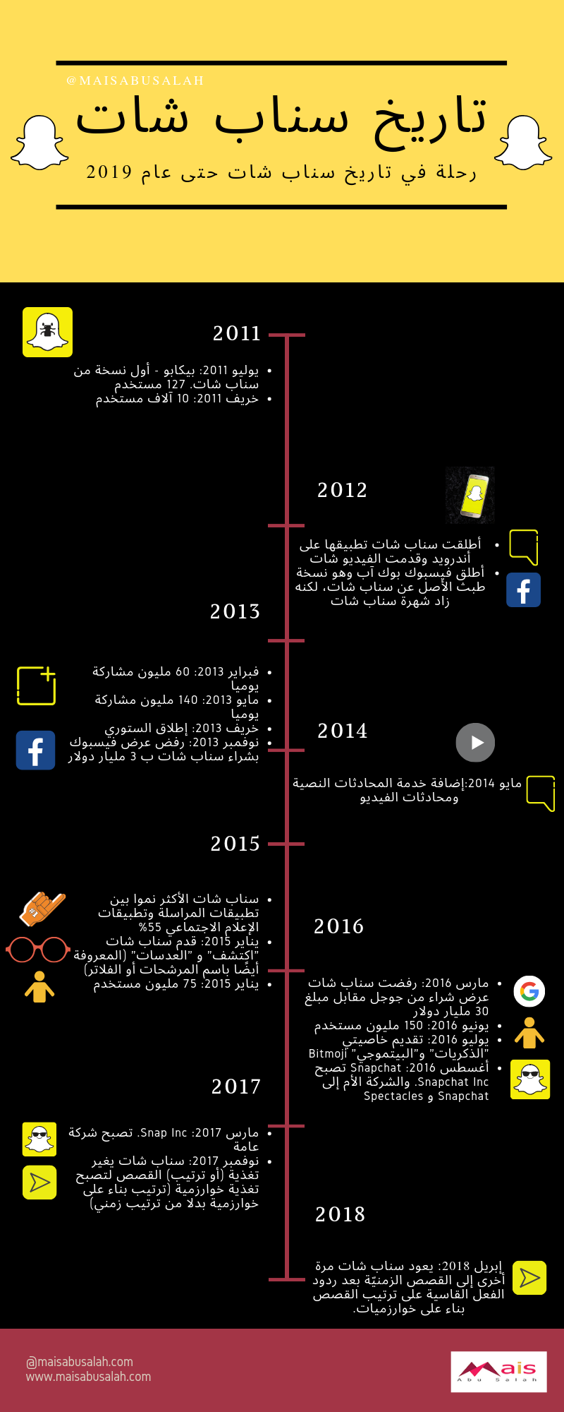 انفوجرافيك إلكتروني وإعلام اجتماعي بالعربي
