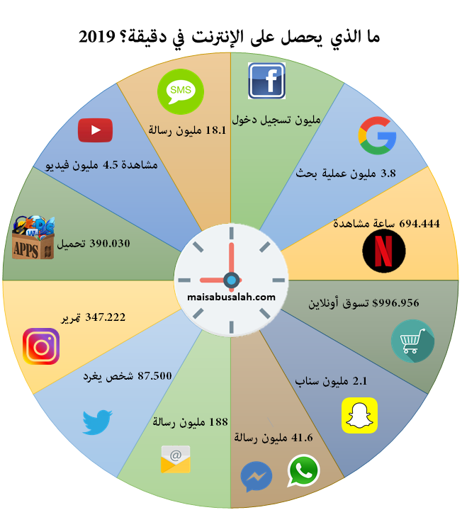 انفوجرافيك إلكتروني وإعلام اجتماعي بالعربي