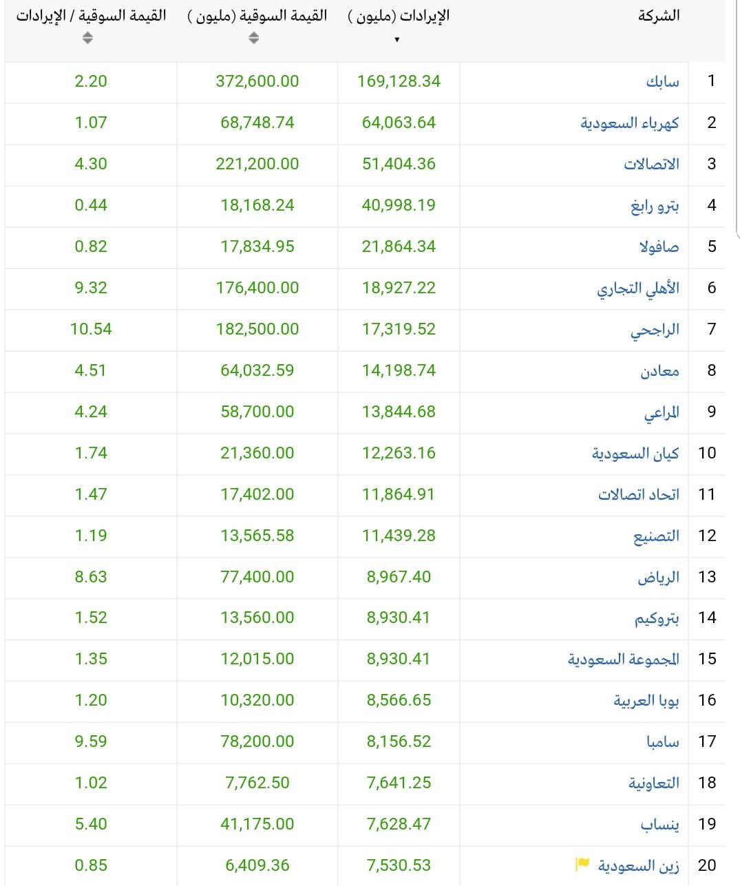بترو رابغ امام فرصة تاريخية (تحليل اساسي)==