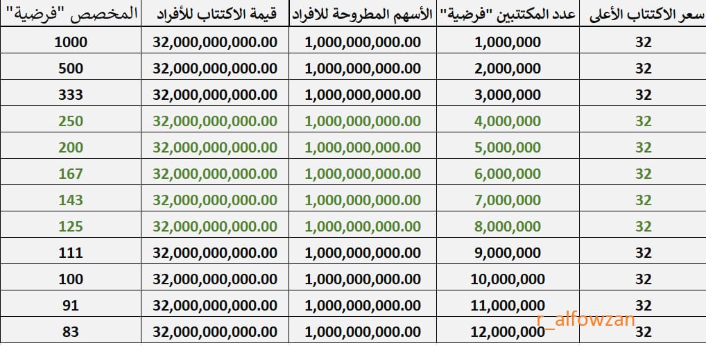 جدول تخصيص الاسهم للمكتتبين في أرامكو السعودية فئة الافراد