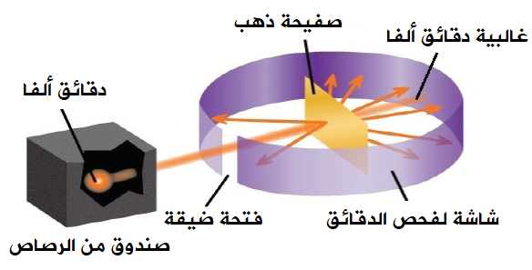 أي نماذج الذرة الآتية تعتمد على تجربة صفيحة الذهب الرقيقة لراذرفورد؟