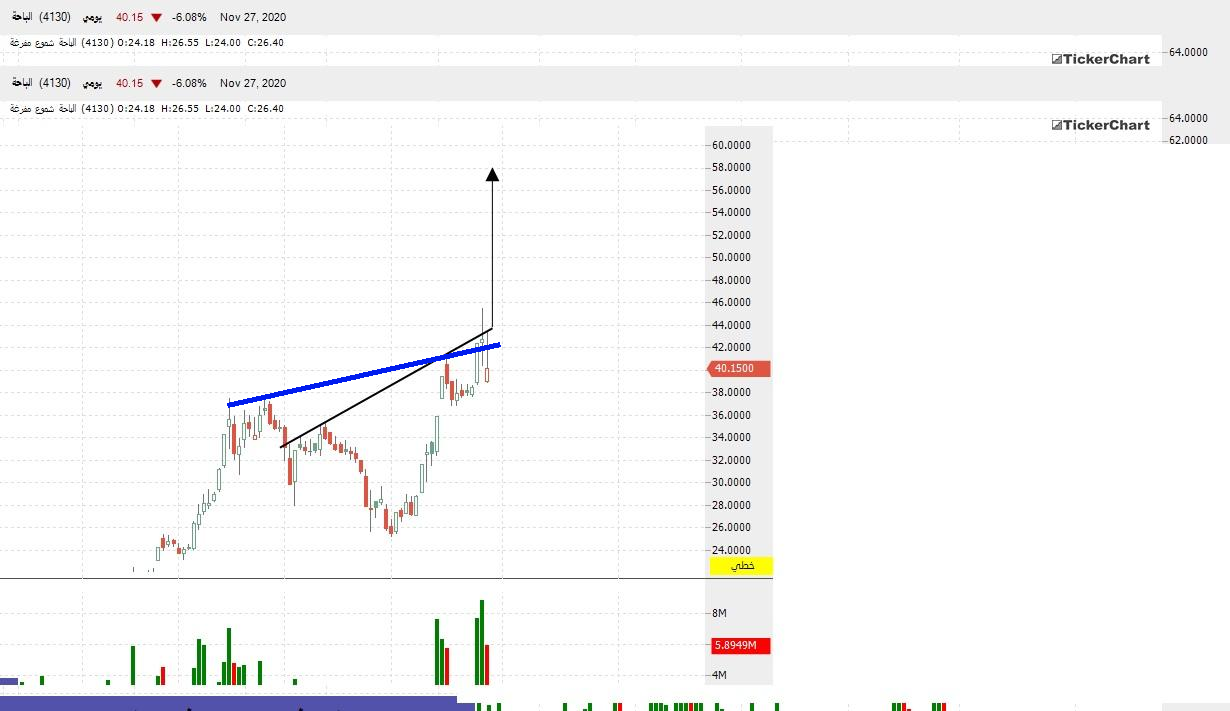 سهم الباحة + نموذج وهدف - هوامير البورصة السعودية