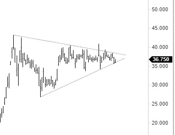 سهم امانة لازال يحافظ على دعمه واشارة ايجابيه - هوامير البورصة السعودية