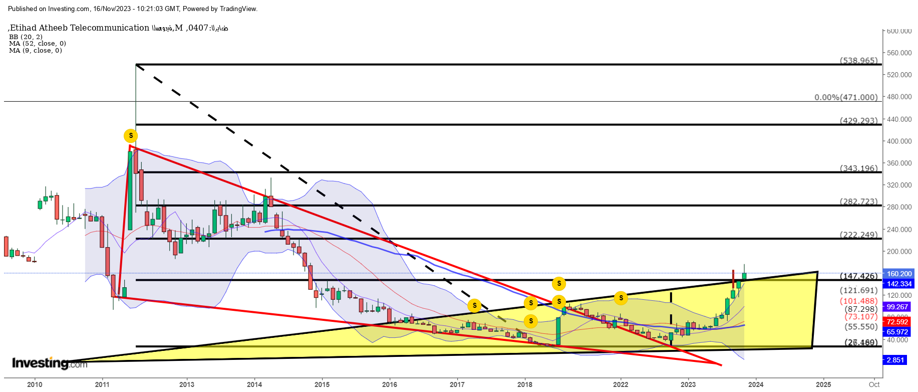 مضارب سهم عذيب شنب شناب كفو فحل مع اني خسرت معاه بس الكفو نقوله كفو